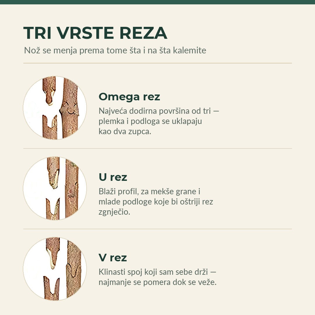 Tri profila reza: omega, U i V